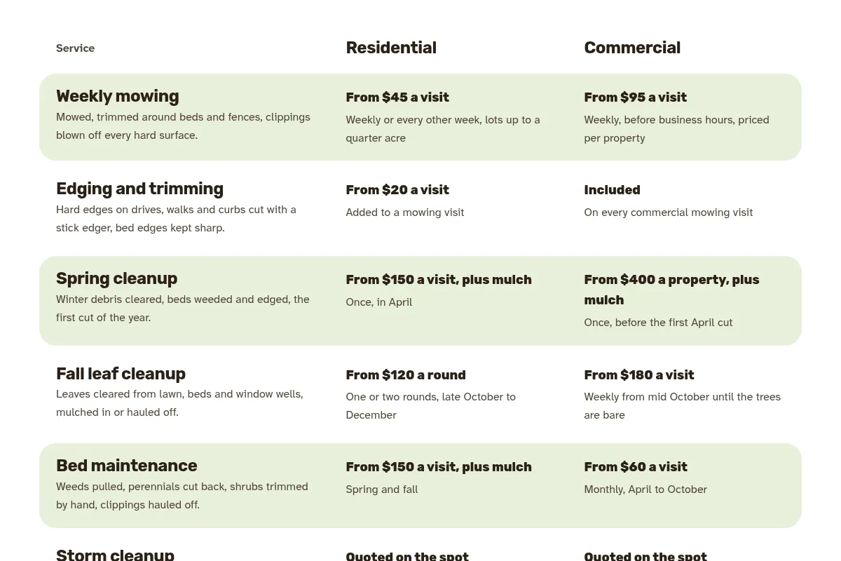 Pricing table with Residential and Commercial columns, listing weekly mowing, edging and trimming, spring cleanup, fall leaf cleanup and bed maintenance with a starting price for each.